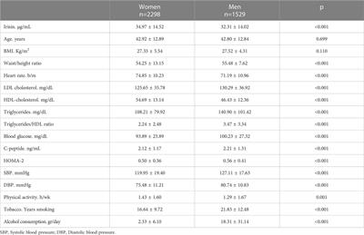 Irisin, in women and men: blood pressure, heart rate, obesity and insulin resistance